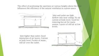 The effect of positioning the apertures at various heights above the floor 
influences the efficiency of the natural ventilation in a given space. 
Inlet higher than outlet. Good 
interaction of air layers. Current 
at body level. Pocket of warm , 
still air over the outlet. 
Inlet and outlet are high. 
Airflow only near ceiling. No air 
current at body level. Good for 
removing hot air for warm 
season. Layers of still air at low 
levels. 
 