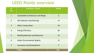 LEED Points overview 
Important criterions and Point allocation 
TOTAL 100 
Sr. 
no: 
Criterions Points Points 
1 Sustainable Architecture and Design 5 
2 Site Selection and Planning 14 
3 Water Conservation 18 
4 Energy Efficiency 28 
5 Building Materials and Resources 16 
6 Indoor Environmental Quality 12 
7 Innovation and Development 7 
 