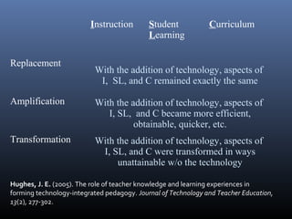 Instruction Student
Learning
Curriculum
Replacement
With the addition of technology, aspects of
I, SL, and C remained exactly the same
Amplification With the addition of technology, aspects of
I, SL, and C became more efficient,
obtainable, quicker, etc.
Transformation With the addition of technology, aspects of
I, SL, and C were transformed in ways
unattainable w/o the technology
Hughes, J. E. (2005). The role of teacher knowledge and learning experiences in
forming technology-integrated pedagogy. Journal of Technology and Teacher Education,
13(2), 277-302.
 
