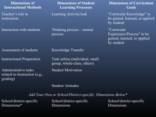 Dimensions of
Instructional Methods
Dimensions of Student
Learning Processes
Dimensions of Curriculum
Goals
Teacher’s role in
instruction
Learning Activity/task “Curricular Knowledge” to
be gained, learned, or applied
by student
Interaction with students Thinking process – mental
process
“Curricular
Experience/Process” to be
gained, learned, or applied
by student
Assessment of students Knowledge Transfer
Instructional Preparation Task milieu (individual, small
group, whole-class, others)
Administrative tasks
related to Instruction (e.g.,
grading)
Student Motivation
Student Attitudes
Add Your Own or School/District-specific Dimensions Below*
School/district-specific
Dimensions*
School/district-specific
Dimensions
School/district-specific
Dimensions
 