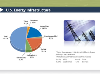 The Problem

Problems associated with the current U.S. energy generation infrastructure:
 Climate change

 Toxic gases and metals in the air

 Air pollution and smog

 Respiratory problems in children

 Mercury in water

 Mountaintop removal

 