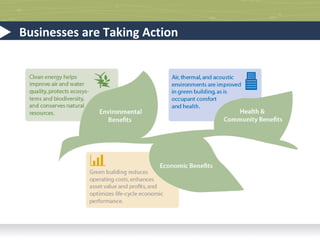 LEED® Return on Investment

 9% decrease in operating costs
 7% increase in building value
 7% improvement on ROI
 3% increase in rents
Source: U.S. Green Building Council® 2008

87% of businesses would pay higher rent for green building space
*Poll of 800 architects, developers, commercial agents, and occupiers

Source: Sustainable Life Media
http://www.lohas.com/articles/101839.html

 
