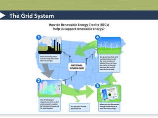 Four Legs of Wind Energy

Depreciation
Tax Incentives
Energy Sales
Renewable Energy Credits

 