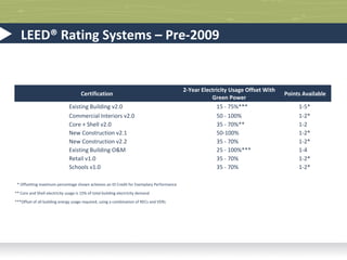 LEED® Rating Systems – 2009 and beyond

Certification

2-Year Electricity Usage Offset With
Green Power

Points Available

Commercial Interiors

50-100%

5-6*

New Construction

35-100%

2-3*

Core and Shell

35-100%**

2-3*

Schools

35-100%

2-3*

Existing Buildings: Operations &
Maintenance

25-100%***

1-6

* 100% electricity offset achieves 1 ID Credit for Exemplary Performance
** Core and Shell electricity usage is 15% of total building electricity demand
***Offset of all building energy usage required, using a combination of RECs and
VERs

 