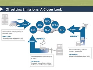What is a Carbon Offset?
 A carbon offset is a reduction in
greenhouse gas emissions
 One carbon offset represents the
reduction of one metric ton of
carbon dioxide, or its equivalent in
other greenhouse gases

 