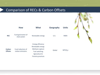 LEED® EB Projects & Carbon
All LEED-EB projects (2.0, O&M, 2009) must offset:
Scope 1 & 3 emissions –
 with verified emission reductions (VERs)
Scope 2 emissions –
 with renewable energy credits (RECs)

 