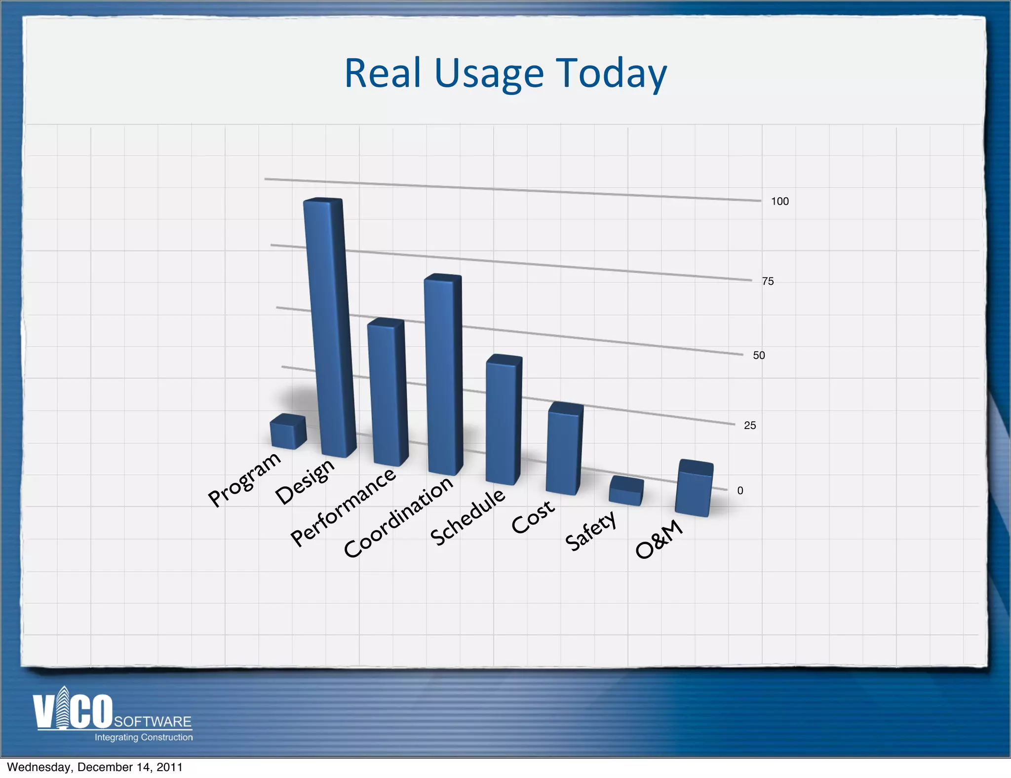 Real	
  Usage	
  Today

                                                                                             100




                                                                                            75




                                                                                        50




                                                                                       25



                                   ram sign         e
                                 og De            nc tion
                               Pr              ma ina        ule st
                                                                                   0


                                          rfor      rd  ch
                                                           ed Co
                                                                      fet
                                                                          y
                                       Pe        oo    S            Sa        &M
                                               C                            O




Wednesday, December 14, 2011
 