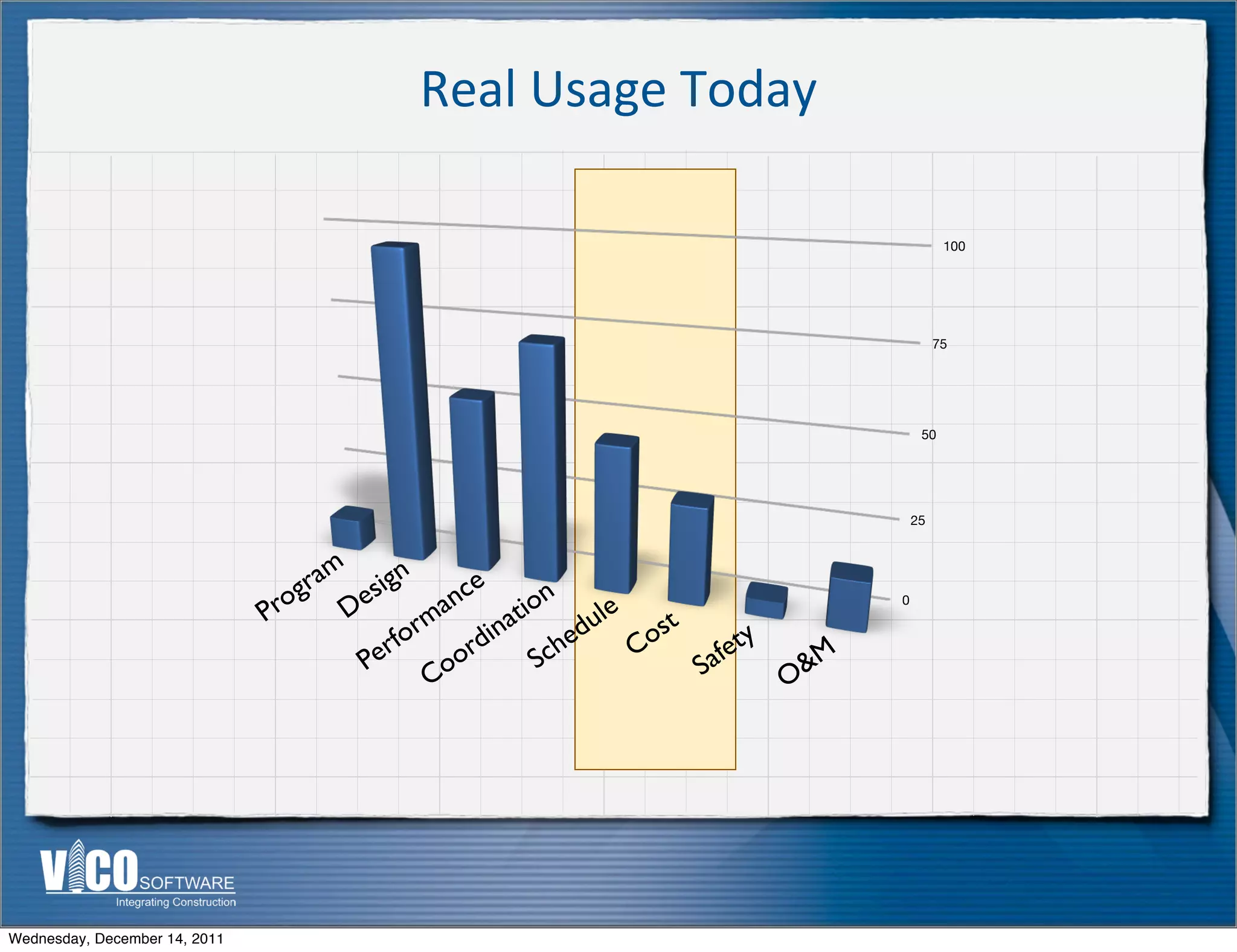 Real	
  Usage	
  Today

                                                                                             100




                                                                                            75




                                                                                        50




                                                                                       25



                                   ram sign         e
                                 og De            nc tion
                               Pr              ma ina        ule st
                                                                                   0


                                          rfor      rd  ch
                                                           ed Co
                                                                      fet
                                                                          y
                                       Pe        oo    S            Sa        &M
                                               C                            O




Wednesday, December 14, 2011
 