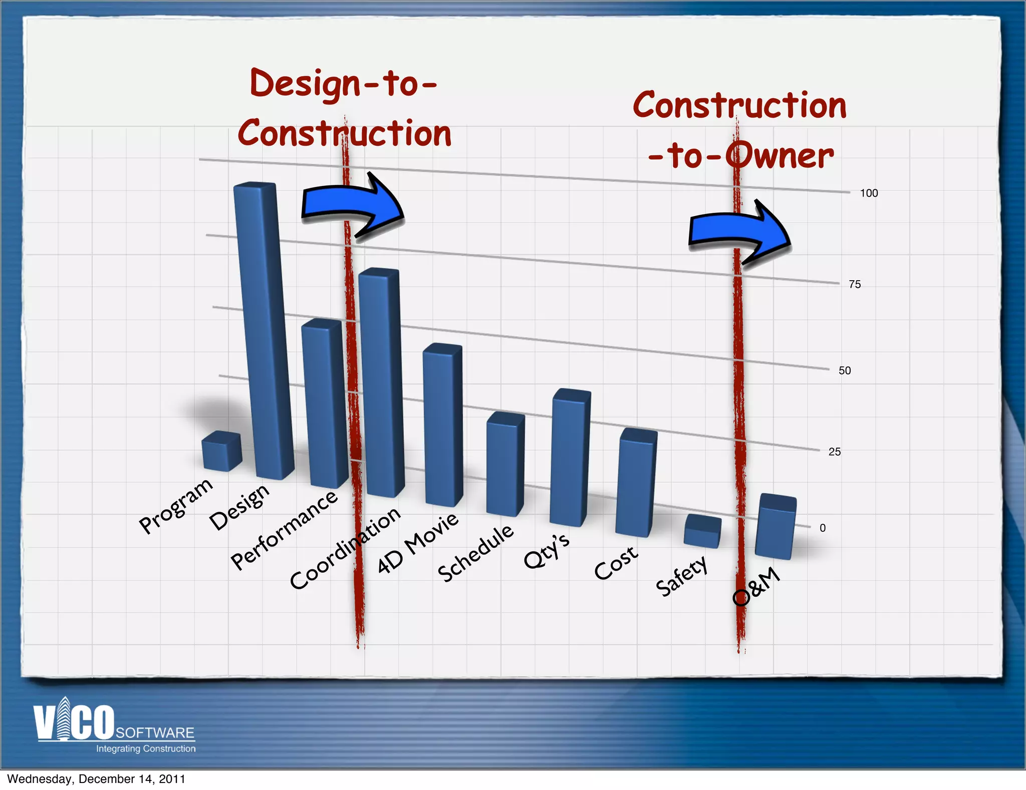 Design-to-
                                                                            Construction
                               Construction
                                                                             -to-Owner
                                                                                                          100




                                                                                                         75




                                                                                                     50




                                                                                                    25




                        gram esign       nc
                                            e
                     Pr
                       o    D         ma          t ion ovie
                                  for                        ule ty’s
                                                                                                0

                                              i na
                               er           rd 4D M ched                  os
                                                                            t
                              P          oo               S     Q       C         fety
                                       C                                        Sa       O &M




Wednesday, December 14, 2011
 