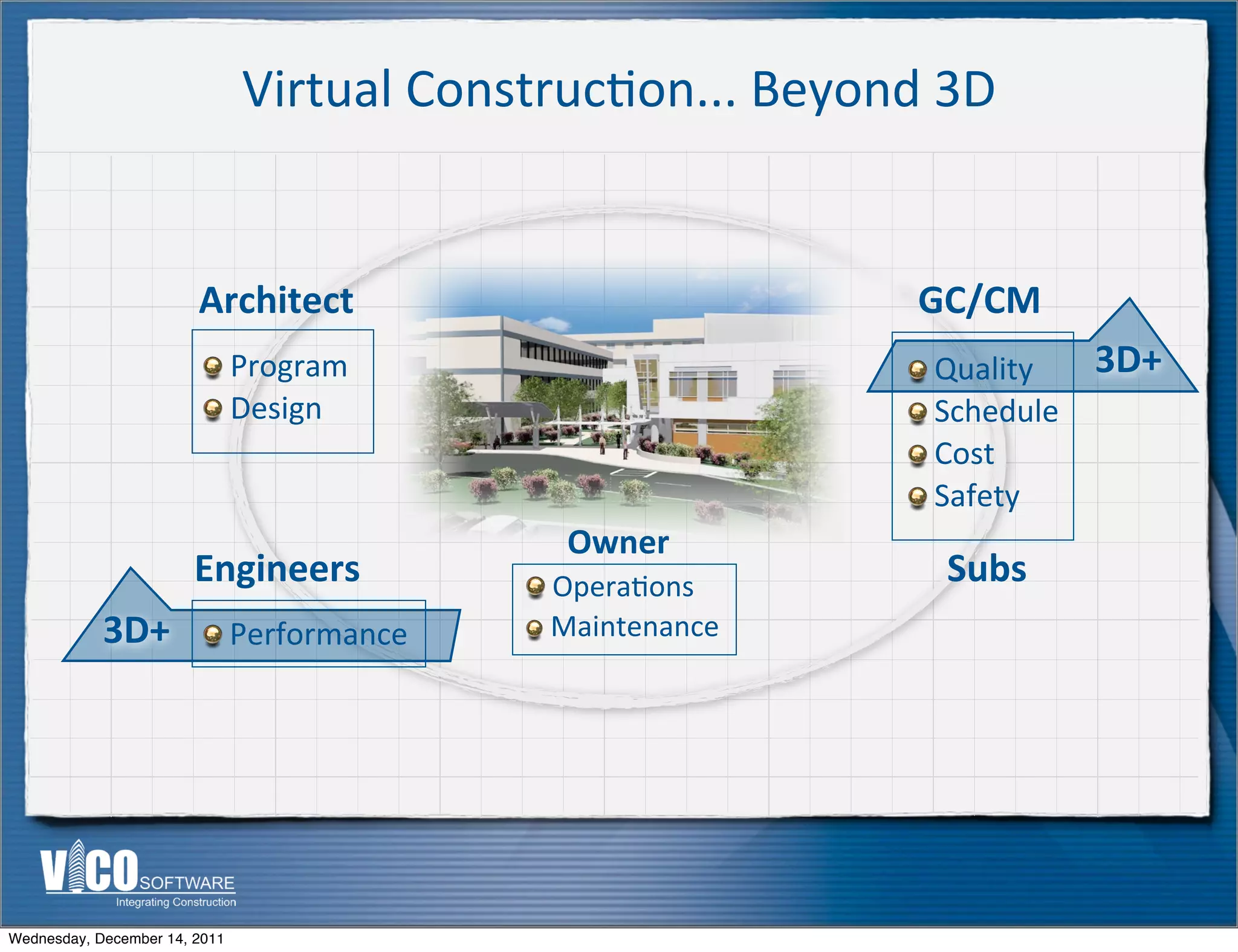 Virtual	
  Construc.on...	
  Beyond	
  3D


                        Architect                                  GC/CM
                           	
  Program                              	
  Quality    3D+
                           	
  Design                               	
  Schedule
                                                                    	
  Cost
                                                                    	
  Safety
                                                 Owner
                        Engineers              	
  Opera:ons         Subs
            3D+            	
  Performance     	
  Maintenance




Wednesday, December 14, 2011
 