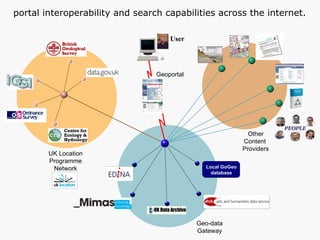 Other Content  Providers UK Location Programme Network Geo-data Gateway Geoportal portal interoperability and search capabilities across the internet. User Local GoGeo database 