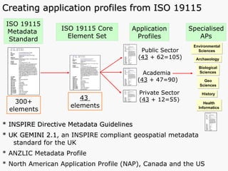 Creating application profiles from ISO 19115 ISO 19115 Metadata   Standard ISO 19115 Core Element Set Application Profiles Academia  ( 43  + 47=90) Public Sector ( 43  + 62=105) Private Sector ( 43  + 12=55) 300+ elements 43  elements Environmental Sciences Specialised APs * INSPIRE Directive Metadata Guidelines   * UK GEMINI 2.1 , an INSPIRE compliant  geospatial metadata standard for the UK * ANZLIC Metadata Profile * North American Application Profile (NAP), Canada and the US Archaeology Biological Sciences Geo Sciences History Health Informatics 