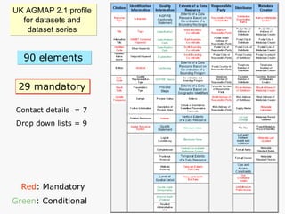 UK AGMAP 2.1 profile  for datasets and  dataset series  Contact details  = 7 Drop down lists = 9 Red : Mandatory Green : Conditional 29 mandatory 90 elements   