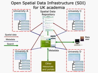 University A University B University C Open Spatial Data Infrastructure (SDI)  for UK academia Other resources  and portals Spatial Data  Repository Spatial data Metadata Search Data user Metadata UK AGMAP 2 Guidelines Geodoc tadata tool Customised GoGeo Portal Nodes Training Geography Archaeology Geological Sciences Biological Sciences UK AGMAP 2  Guidelines Geodoc metadata tool Customised GoGeo Portal Nodes Training Geography Archaeology Geological Sciences Biological Sciences UK AGMAP 2 Guidelines Geodoc metadata tool Customised GoGeo Portal Nodes Training Geography Archaeology Geological Sciences Biological Sciences UK AGMAP 2 Guidelines Geodoc metadata tool  Customised GoGeo Portal Nodes Training Geography Archaeology Geological Sciences Biological Sciences University D 