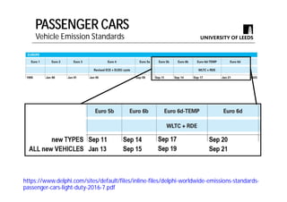 Delphi Worldwide Emissions Standards Passenger Cars Light Duty