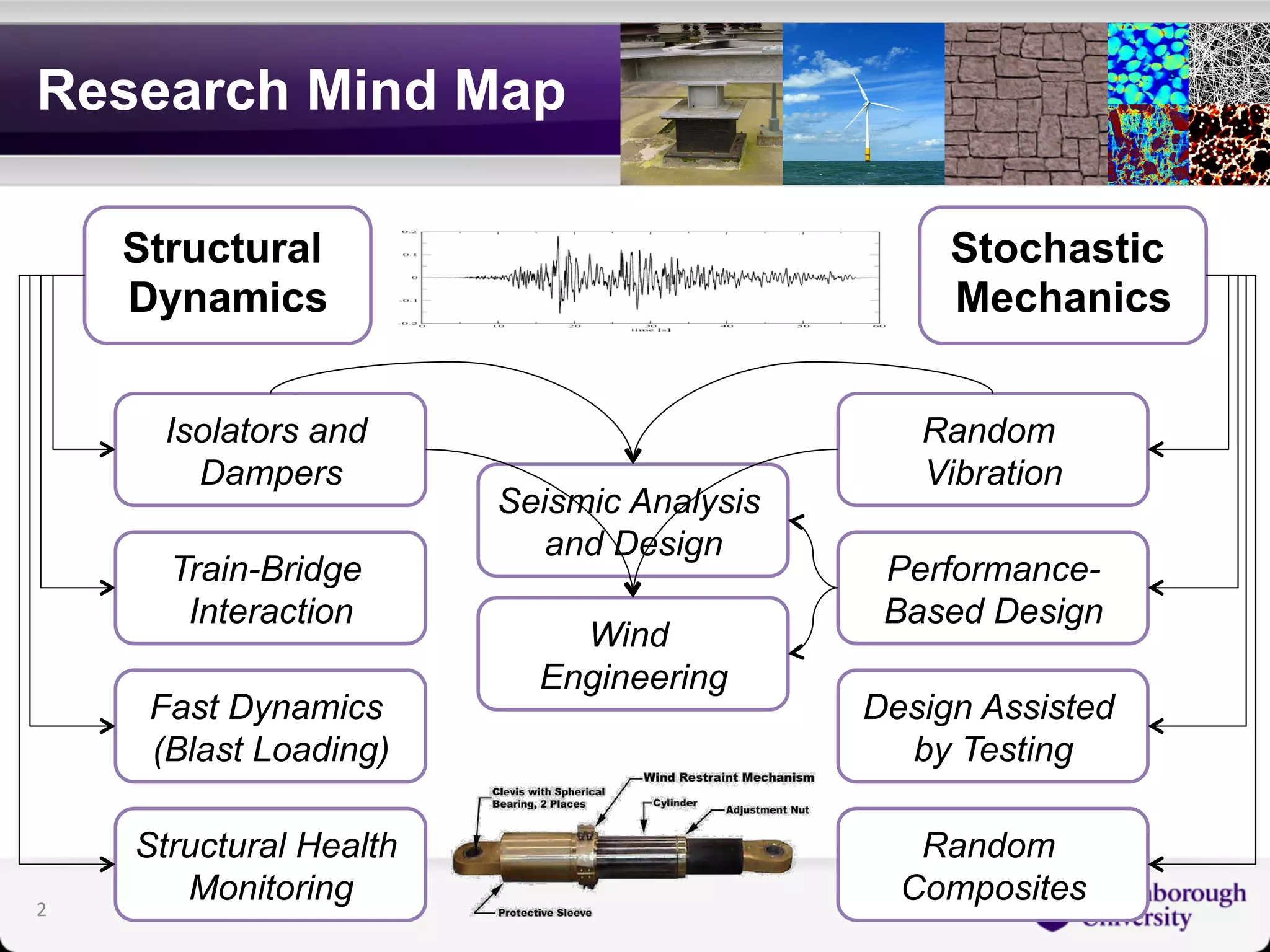 Research Mind Map 
Structural 
Dynamics 
Stochastic 
Mechanics 
Seismic Analysis 
and Design 
Wind 
Engineering 
Isolators and 
Dampers 
Train-Bridge 
Interaction 
Random 
Vibration 
Performance- 
Based Design 
Design Assisted 
by Testing 
Random 
Composites 
Fast Dynamics 
(Blast Loading) 
Structural Health 
Monitoring 
2 
 