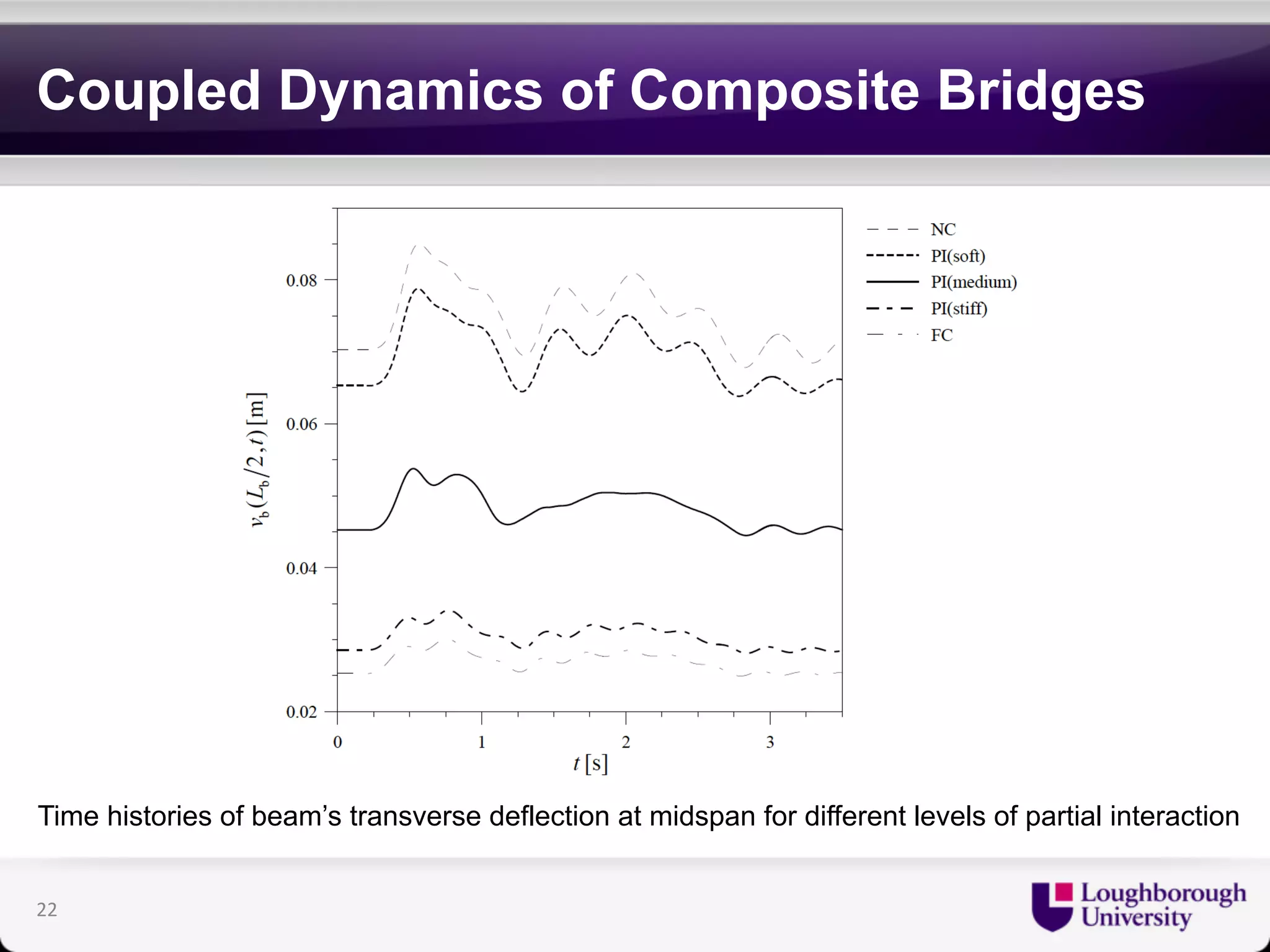 Coupled Dynamics of Composite Bridges 
Time histories of beam’s transverse deflection at midspan for different levels of partial interaction 
22 
 