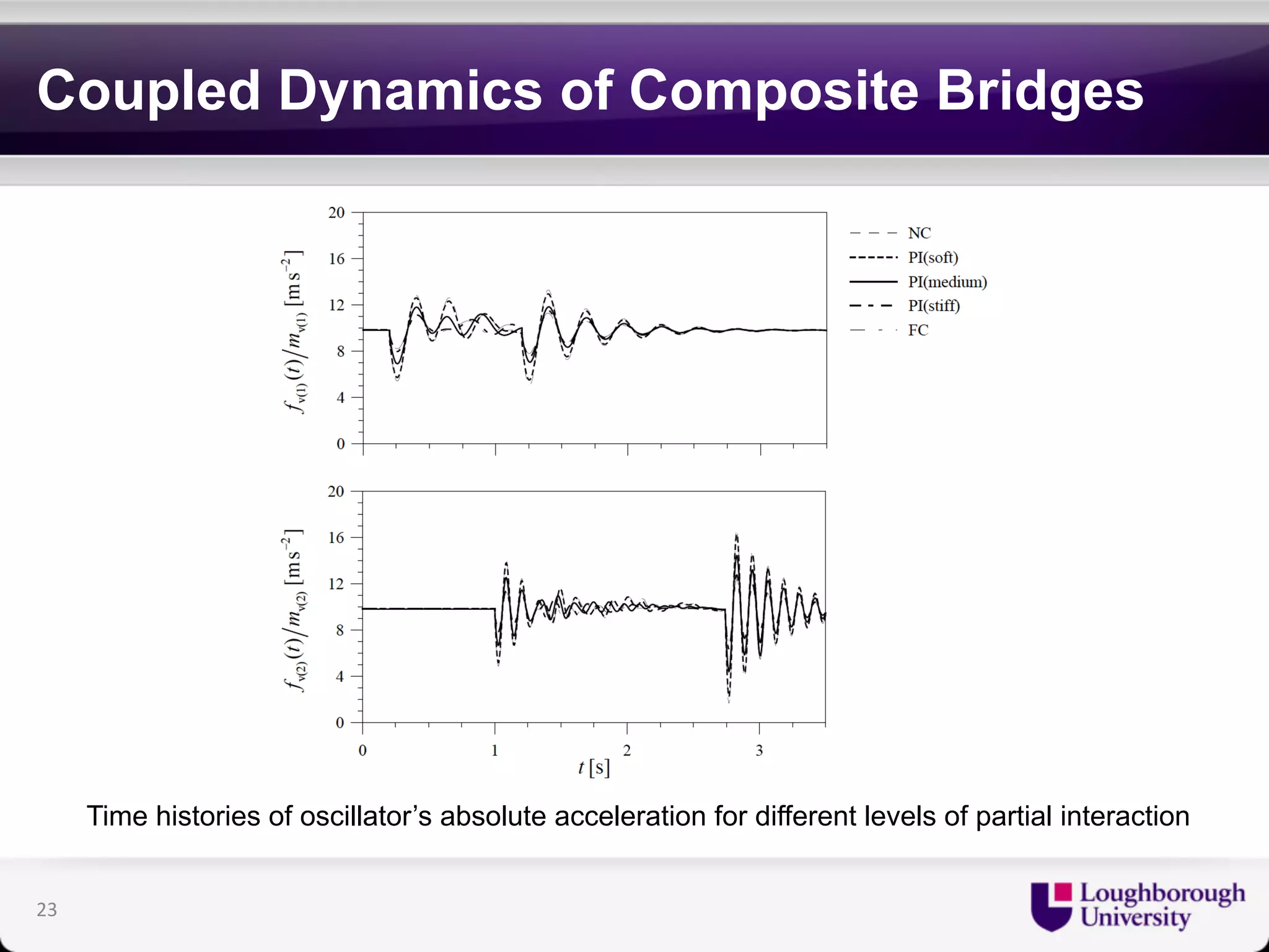 Coupled Dynamics of Composite Bridges 
Time histories of oscillator’s absolute acceleration for different levels of partial interaction 
23 
 