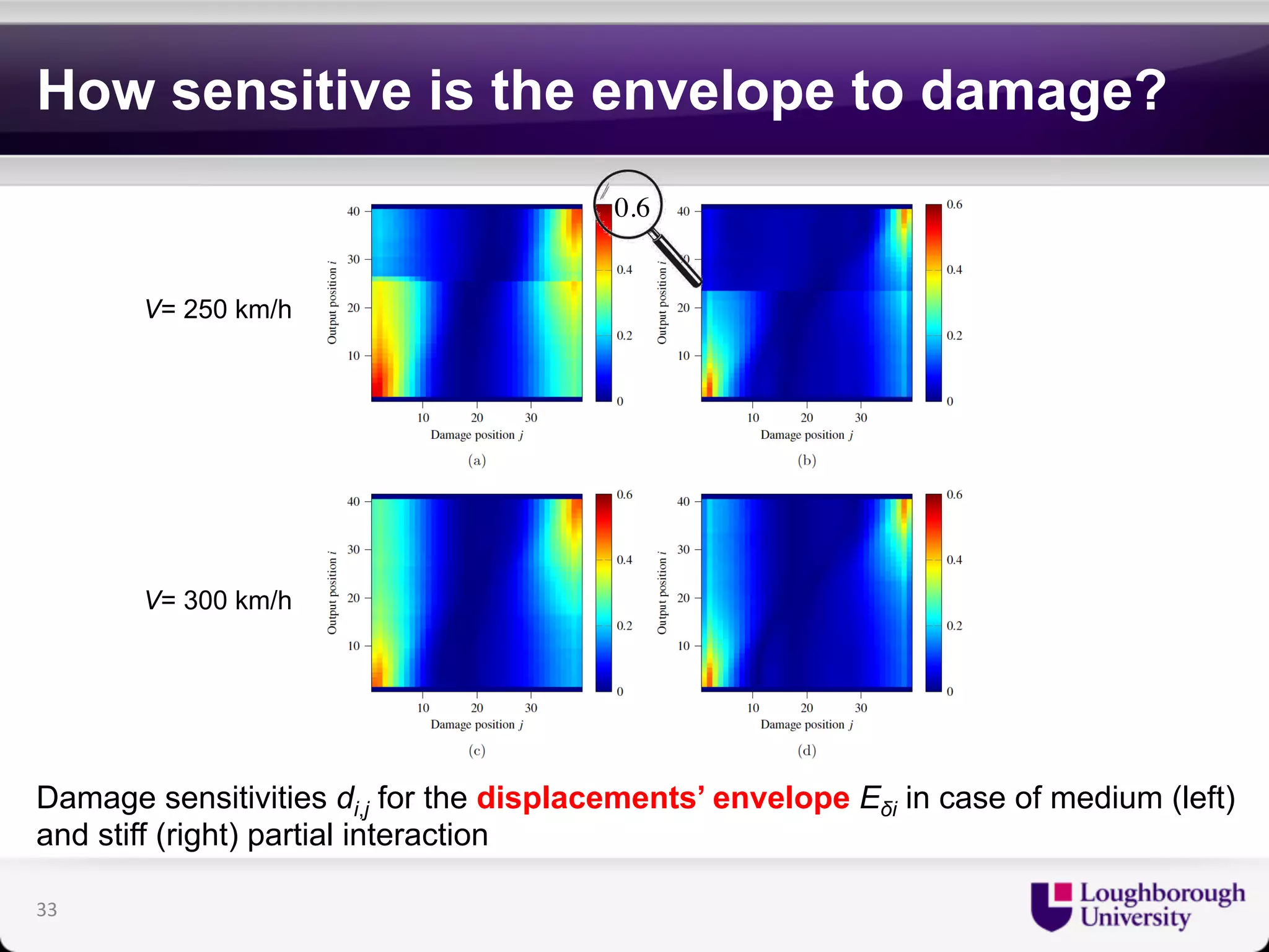 How sensitive is the envelope to damage? 
V= 250 km/h 
V= 300 km/h 
Damage sensitivities di,j for the displacements’ envelope Eδi in case of medium (left) 
and stiff (right) partial interaction 
33 
0.6 
 