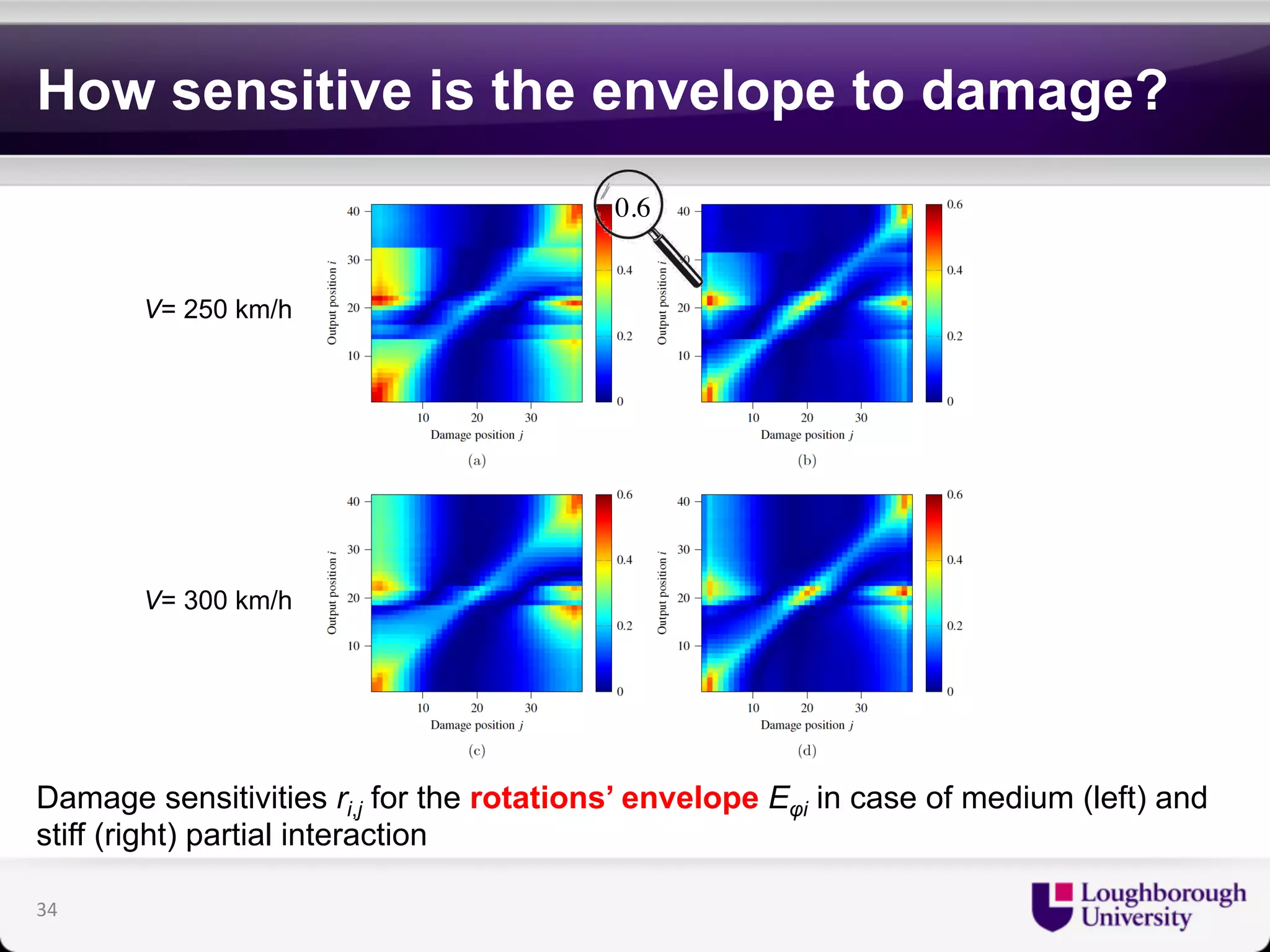 How sensitive is the envelope to damage? 
V= 250 km/h 
V= 300 km/h 
Damage sensitivities ri,j for the rotations’ envelope Eφi in case of medium (left) and 
stiff (right) partial interaction 
34 
0.6 
 