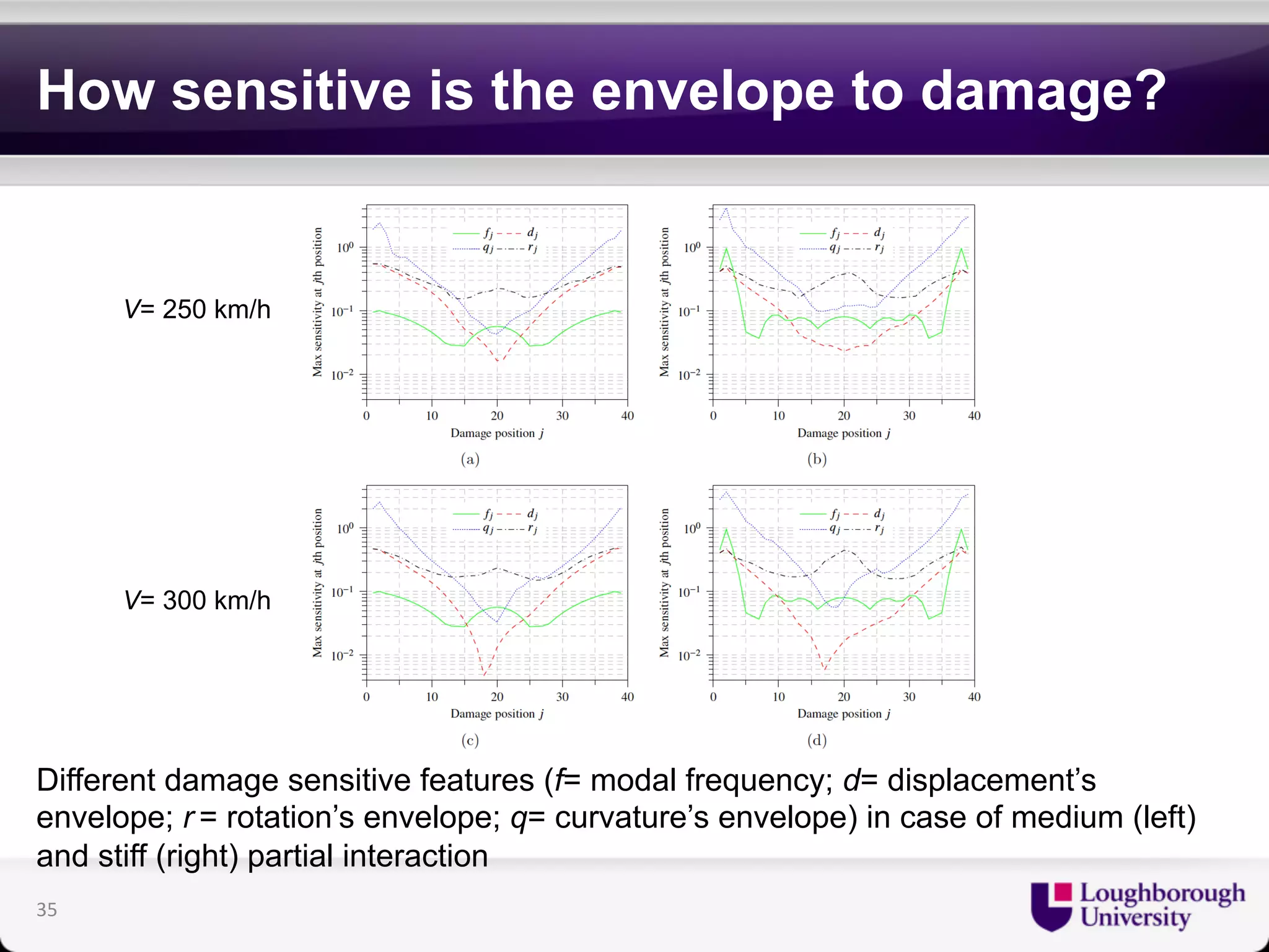 How sensitive is the envelope to damage? 
V= 250 km/h 
V= 300 km/h 
Different damage sensitive features (f= modal frequency; d= displacement’s 
envelope; r = rotation’s envelope; q= curvature’s envelope) in case of medium (left) 
and stiff (right) partial interaction 
35 
 