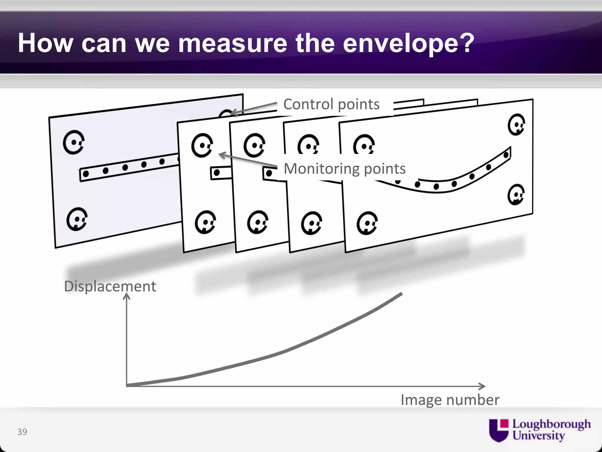How can we measure the envelope? 
Control 
points 
Monitoring 
points 
39 
Displacement 
Image 
number 
 
