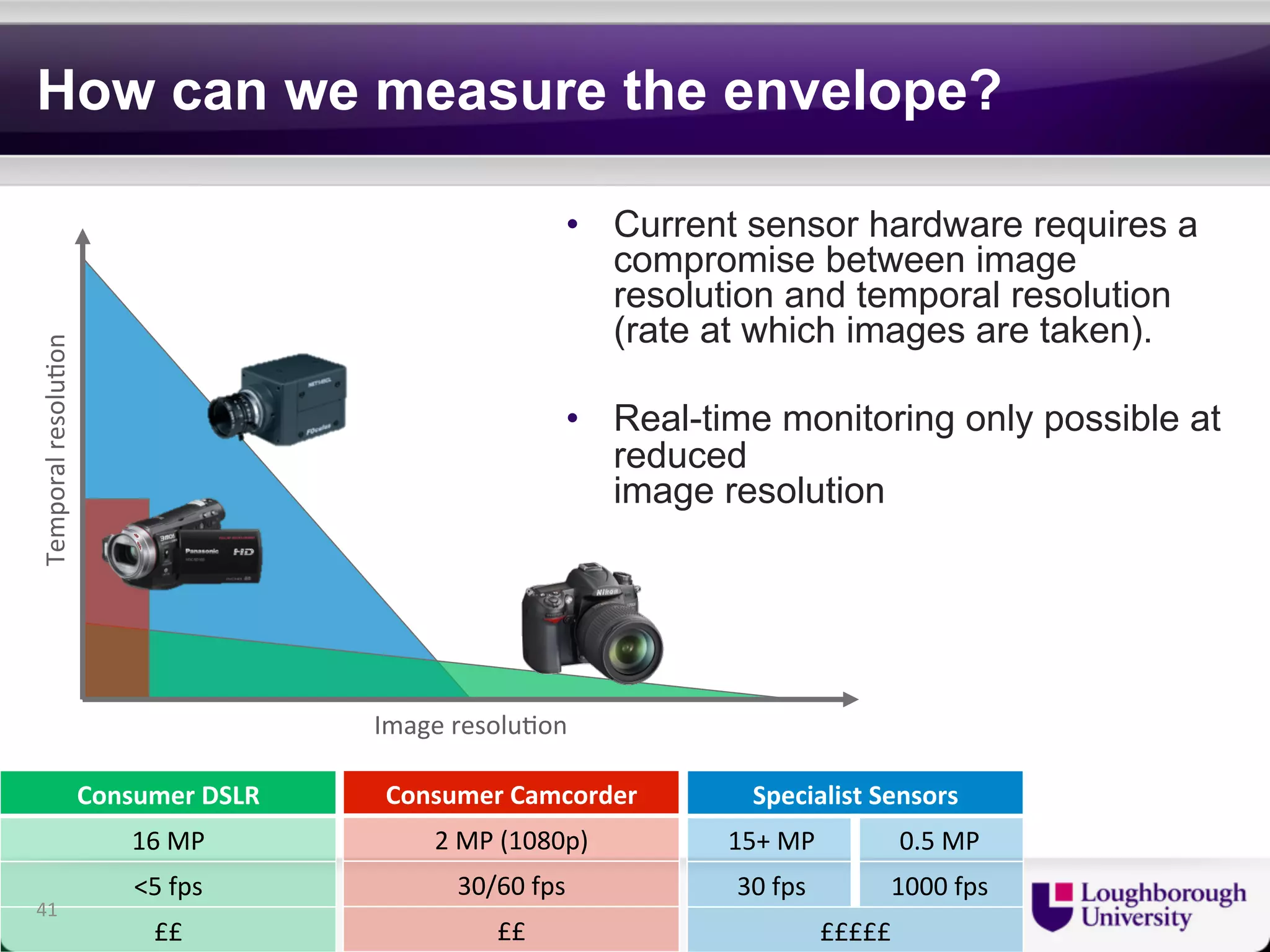 How can we measure the envelope? 
• Current sensor hardware requires a 
compromise between image 
resolution and temporal resolution 
(rate at which images are taken). 
• Real-time monitoring only possible at 
reduced 
image resolution 
Image 
resolu?on 
Temporal 
resolu?on 
Consumer)DSLR) 
16#MP# 
<5#fps# 
££# 
Consumer)Camcorder) 
2"MP"(1080p)" 
30/60"fps" 
££" 
Specialist*Sensors* 
15+$MP$ 0.5$MP$ 
30$fps$ 1000$fps$ 
£££££$ 
41 
 
