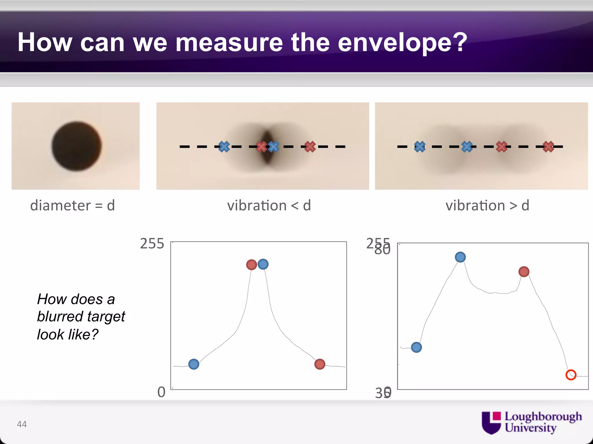 How can we measure the envelope? 
diameter 
= 
d 
vibra?on 
< 
d 
vibra?on 
> 
d 
255 
80 
80 
250 
75 
70 
200 
65 
60 
150 
55 
50 
100 
45 
50 
40 
35 
0 
0 
35 
30 
255 
250 
200 
150 
100 
50 
0 
0 
How does a 
blurred target 
look like? 
44 
 