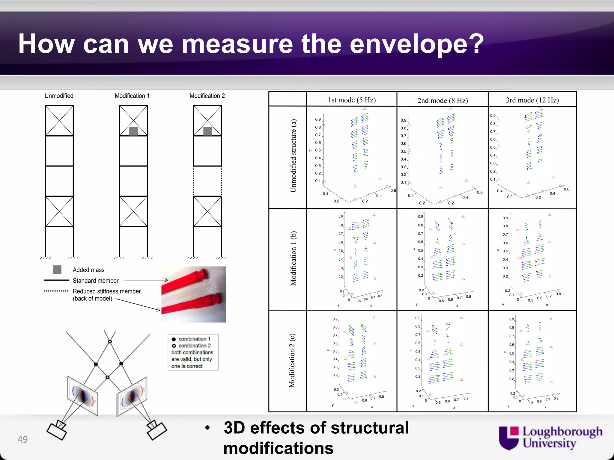 How can we measure the envelope? 
1st mode (5 Hz) 2nd mode (8 Hz) 3rd mode (12 Hz) 
0.2 
0.4 
0.6 
0.2 
0.4 
0.9 
0.8 
0.7 
0.6 
0.5 
0.4 
0.3 
0.2 
0.1 
y x 
z 
0.2 
0.4 
0.6 
0.2 
0.4 
0.9 
0.8 
0.7 
0.6 
0.5 
0.4 
0.3 
0.2 
0.1 
y x 
z 
0.2 
0.4 
0.6 
0.2 
0.4 
0.9 
0.8 
0.7 
0.6 
0.5 
0.4 
0.3 
0.2 
0.1 
y x 
z 
Modification 2 (c) Modification 1 (b) Unmodified structure (a) 
0.5 
0.6 0.7 0.8 
0 
0.9 
0.8 
0.7 
0.6 
0.5 
0.4 
0.3 
0.2 
0.1 
0.2 
y x 
z 
0.5 
0.6 
0.7 
0.8 
0 
0.9 
0.8 
0.7 
0.6 
0.5 
0.4 
0.3 
0.2 
0.1 
0.2 
y x 
z 
0.5 
0.6 
0.7 
0.8 
0 
0.9 
0.8 
0.7 
0.6 
0.5 
0.4 
0.3 
0.2 
0.2 
0.1 
y x 
z 
0.5 0.6 0.7 0.8 
0 
0.9 
0.8 
0.7 
0.6 
0.5 
0.4 
0.3 
0.2 
0.2 
0.9 
0.8 
0.7 
0.6 
0.5 
0.4 
0.3 
0.2 
0.2 
0.1 
x 
z 
y 
0.5 0.6 0.7 0.8 
0 
0.9 
0.8 
0.7 
0.6 
0.5 
0.4 
0.3 
0.2 
0.2 
0.1 
y x 
z 
0.5 0.6 0.7 0.8 
0 
0.1 
y x 
z 
Unmodified Modification 1 Modification 2 
• 3D effects of structural 
modifications 
Added mass 
Standard member 
Reduced stiffness member 
(back of model) 
49 
 