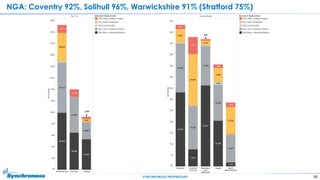 10SYNCHRONOSS PROPRIETARY
NGA: Coventry 92%, Solihull 96%, Warwickshire 91% (Stratford 75%)
 