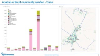 36SYNCHRONOSS PROPRIETARY
Analysis of local community solution - Tysoe
 