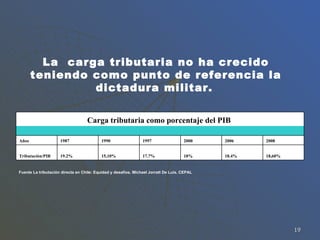 Fuente La tributación directa en Chile: Equidad y desafíos.  Michael Jorratt De Luis. CEPAL La  carga tributaria no ha crecido teniendo como punto de referencia la dictadura militar.   18,60% 18.4% 18% 17.7% 15,10% 19.2% Tributación/PIB 2008 2006 2000 1997 1990 1987 Años               Carga tributaria como porcentaje del PIB  