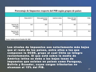 Los niveles de impuestos son notoriamente más bajos que el resto de los países, entre ellos a los que componen la OCDE, grupo al cual Chile se integro recientemente. El que esté sobre la media de América latina se debe a las bajas tasas de impuestos que existen en países como Paraguay, Bolivia y Ecuador, cuyas cargas tributarias no alcanzan el 15% del PIB.       Fuente: Subdirección de Estudios SII; 2003 19.3 19.5 17.6 38.1 36.4 Ingresos con seguridad social 17.9 18.3 14.1 29.5 26.3 Ingresos sin seguridad social Chile Países del Asia Pacifico América Latina Otros países de la OCDE Países del G-7                Porcentaje de Impuestos respecto del PIB según grupos de países 