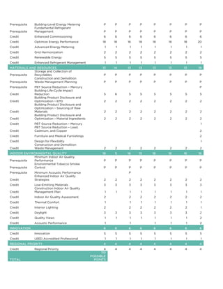 Leed v4.1 bd_c_guide_04092019__1_ | PDF