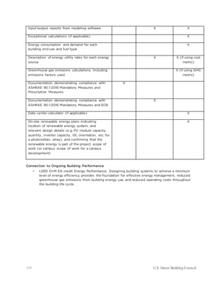 119 U.S. Green Building Council
Input-output reports from modeling software X X
Exceptional calculations (if applicable) X
Energy consumption and demand for each
building end use and fuel type
X
Description of energy utility rates for each energy
source
X X (if using cost
metric)
Greenhouse gas emissions calculations, including
emissions factors used
X (if using GHG
metric)
Documentation demonstrating compliance with
ASHRAE 90.1-2016 Mandatory Measures and
Prescriptive Measures
X
Documentation demonstrating compliance with
ASHRAE 90.1-2016 Mandatory Measures and ECB
X
Data center calculator (if applicable) X
On-site renewable energy plans indicating
location of renewable energy system, and
relevant design details (e.g. PV module capacity,
quantity, inverter capacity, tilt, orientation, etc. for
a photovoltaic array), and confirming that the
renewable energy is part of the project scope of
work (or campus scope of work for a campus
development)
X
Connection to Ongoing Building Performance
 LEED O+M EA credit Energy Performance: Designing building systems to achieve a minimum
level of energy efficiency provides the foundation for effective energy management, reduced
greenhouse gas emissions from building energy use, and reduced operating costs throughout
the building life cycle.
 
