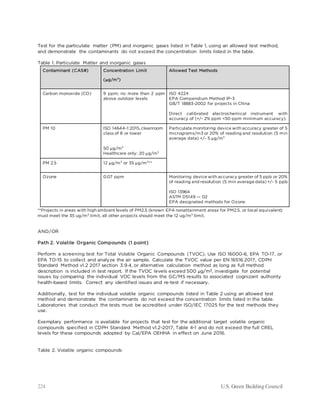 224 U.S. Green Building Council
Test for the particulate matter (PM) and inorganic gases listed in Table 1, using an allowed test method,
and demonstrate the contaminants do not exceed the concentration limits listed in the table.
Table 1. Particulate Matter and inorganic gases
Contaminant (CAS#) Concentration Limit
(µg/m3
)
Allowed Test Methods
Carbon monoxide (CO) 9 ppm; no more than 2 ppm
above outdoor levels
ISO 4224
EPA Compendium Method IP-3
GB/T 18883-2002 for projects in China
Direct calibrated electrochemical instrument with
accuracy of (+/- 2% ppm <50 ppm minimum accuracy).
PM 10 ISO 14644-1:2015, cleanroom
class of 8 or lower
50 μg/m3
Healthcare only: 20 μg/m3
Particulate monitoring device with accuracy greater of 5
micrograms/m3 or 20% of reading and resolution (5 min
average data) +/- 5 µg/m3
PM 2.5 12 μg/m3
or 35 µg/m3
**
Ozone 0.07 ppm Monitoring device with accuracy greater of 5 ppb or 20%
of reading and resolution (5 min average data) +/- 5 ppb
ISO 13964
ASTM D5149 -– 02
EPA designated methods for Ozone
**Projects in areas with high ambient levels of PM2.5 (known EPA nonattainment areas for PM2.5, or local equivalent)
must meet the 35 ug/m3
limit, all other projects should meet the 12 ug/m3
limit.
AND/OR
Path 2. Volatile Organic Compounds (1 point)
Perform a screening test for Total Volatile Organic Compounds (TVOC). Use ISO 16000-6, EPA TO-17, or
EPA TO-15 to collect and analyze the air sample. Calculate the TVOC value per EN 16516:2017, CDPH
Standard Method v1.2 2017 section 3.9.4, or alternative calculation method as long as full method
description is included in test report. If the TVOC levels exceed 500 µg/m3, investigate for potential
issues by comparing the individual VOC levels from the GC/MS results to associated cognizant authority
health-based limits. Correct any identified issues and re-test if necessary.
Additionally, test for the individual volatile organic compounds listed in Table 2 using an allowed test
method and demonstrate the contaminants do not exceed the concentration limits listed in the table.
Laboratories that conduct the tests must be accredited under ISO/IEC 17025 for the test methods they
use.
Exemplary performance is available for projects that test for the additional target volatile organic
compounds specified in CDPH Standard Method v1.2-2017, Table 4-1 and do not exceed the full CREL
levels for these compounds adopted by Cal/EPA OEHHA in effect on June 2016.
Table 2. Volatile organic compounds
 