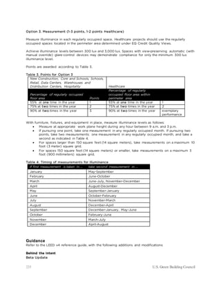235 U.S. Green Building Council
Option 3. Measurement (1-3 points, 1-2 points Healthcare)
Measure illuminance in each regularly occupied space. Healthcare projects should use the regularly
occupied spaces located in the perimeter area determined under EQ Credit Quality Views.
Achieve illuminance levels between 300 lux and 3,000 lux. Spaces with view-preserving automatic (with
manual override) glare-control devices may demonstrate compliance for only the minimum 300 lux
illuminance level.
Points are awarded according to Table 3.
Table 3. Points for Option 3
New Construction, Core and Schools, Schools,
Retail, Data Centers, Warehouses and
Distribution Centers, Hospitality Healthcare
Percentage of regularly occupied
floor area Points
Percentage of regularly
occupied floor area within
perimeter area
55% at one time in the year 1 55% at one time in the year 1
75% at two times in the year 2 75% at two times in the year 2
90% at two times in the year 3 90% at two times in the year exemplary
performance
With furniture, fixtures, and equipment in place, measure illuminance levels as follows:
• Measure at appropriate work plane height during any hour between 9 a.m. and 3 p.m.
• If pursuing one point, take one measurement in any regularly occupied month. If pursuing two
points, take two measurements: one measurement in any regularly occupied month, and take a
second as indicated in Table 4.
• For spaces larger than 150 square feet (14 square meters), take measurements on a maximum 10
foot (3 meter) square grid.
• For spaces 150 square feet (14 square meters) or smaller, take measurements on a maximum 3
foot (900 millimeters) square grid.
Table 4. Timing of measurements for illuminance
If first measurement is taken in … take second measurement in …
January May-September
February June-October
March June-July, November-December
April August-December
May September-January
June October-February
July November-March
August December-April
September December-January, May-June
October February-June
November March-July
December April-August
Guidance
Refer to the LEED v4 reference guide, with the following additions and modifications:
Behind the Intent
Beta Update
 