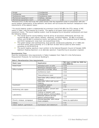 240 U.S. Green Building Council
Private Confidential 50 45
Confidential Confidential 50 45
Conference room Conference room 50 45
Mechanical equipment room* Hallway, stairway 50 45
Mechanical equipment room* Occupied area 60 55
*Minimum STCc or NIC has to be met unless proven that the equipment noise in conjunction with the
sound isolation performance of the partitions and doors will not exceed the maximum background noise
requirements of the adjacent space.
**If a sound masking system is implemented at a minimum level of 40 dBA, the STCc ratings or NIC
values in Table 1 may be lowered by 5 points. This applies to all space types except mechanical
equipment rooms. The sound masking system must be designed by an acoustical professional and meet
the following criteria:
 The overall level for sound masking must be set by an acoustical professional and must not
exceed 48 dBA in open offices, libraries, cafeterias, corridors/hallways, 45 dBA in enclosed
offices, and 42 dBA in conference rooms, and wellness rooms. The combined level of masking
and HVAC background noise must not exceed these limits.
 The system design and commissioning must provide overall level uniformity of +/-1 dBA and
one-third octave band uniformity of +/-2 dB from at least 100 to 5,000 Hz when tested
according to ASTM E1573-18
 The sound masking spectrum must conform to the National Research Council of Canada COPE
Optimum Masking Spectrum or an alternate spectrum if specified by an acoustical engineer.
Reverberation Time
Meet the reverberation time requirements in Table 2 (adapted from Table 9.1 in the Performance
Measurement Protocols for Commercial Buildings3).
Table 2. Reverberation time requirements
Room type Application
T60 (sec), at 500 Hz, 1000 Hz,
and 2000 Hz
Hotel/motel Individual room or suite < 0.6
Meeting or banquet room < 0.8
Office building Executive or private office < 0.6
Conference room < 0.6
Teleconference room < 0.6
Open-plan office without sound
masking
< 0.8
Open-plan office with sound
masking
0.8
Courtroom Unamplified speech < 0.7
Amplified speech < 1.0
Performing arts space
Drama theaters, concert and
recital halls
Varies by application
Laboratories
Testing or research with
minimal speech communication
< 1.0
Extensive phone use and
speech communication
< 0.6
Church, mosque, synagogue
General assembly with critical
music program
Varies by application
Library < 1.0
Indoor stadium, gymnasium Gymnasium and natatorium < 2.0
3
Adapted from ASHRAE (2007d), ASA (2008), ANSI (2002), and CEN (2007)
 