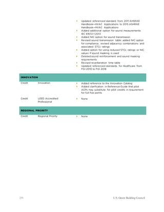 259 U.S. Green Building Council
 Updated referenced standard from 2011 AHSRAE
Handbook—HVAC Applications to 2015 ASHRAE
Handbook—HVAC Applications
 Added additional option for sound measurements:
IEC 61672-1:2013
 Added NIC option for sound transmission
 Revised sound transmission table: added NIC option
for compliance, revised adjacency combinations and
associated STCc ratings
 Added option for using reduced STCc ratings or NIC
values if sound masking is used
 Deleted sound reinforcement and sound masking
requirements
 Revised reverberation time table
 Updated referenced standards for Healthcare from
FGI 2010 to FGI 2018
INNOVATION
Credit Innovation  Added reference to the Innovation Catalog
 Added clarification in Reference Guide that pilot
ACPs may substitute for pilot credits in requirement
for full five points
Credit LEED Accredited
Professional
 None
REGIONAL PRIORITY
Credit Regional Priority  None
 