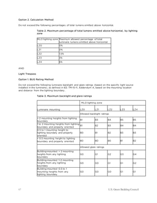 67 U.S. Green Building Council
Option 2. Calculation Method
Do not exceed the following percentages of total lumens emitted above horizontal.
Table 2. Maximum percentage of total lumens emitted above horizontal, by lighting
zone
MLO lighting zone Maximum allowed percentage of total
luminaire lumens emitted above horizontal
LZ0 0%
LZ1 0%
LZ2 1.5%
LZ3 3%
LZ4 6%
AND
Light Trespass
Option 1. BUG Rating Method
Do not exceed the following luminaire backlight and glare ratings (based on the specific light source
installed in the luminaire), as defined in IES TM-15-11, Addendum A, based on the mounting location
and distance from the lighting boundary.
Table 3. Maximum backlight and glare ratings
MLO lighting zone
Luminaire mounting LZ0 LZ1 LZ2 LZ3 LZ4
Allowed backlight ratings
> 2 mounting heights from lighting
boundary
B1 B3 B4 B5 B5
1 to 2 mounting heights from lighting
boundary and properly oriented
B1 B2 B3 B4 B4
0.5 to 1 mounting height to
lighting boundary and properly
oriented
B0 B1 B2 B3 B3
< 0.5 mounting height to lighting
boundary and properly oriented B0 B0 B0 B1 B2
Allowed glare ratings
Building-mounted > 2 mounting
heights from any lighting
boundary
G0 G1 G2 G3 G4
Building-mounted 1–2 mounting
heights from any lighting
boundary
G0 G0 G1 G1 G2
Building-mounted 0.5 to 1
mounting heights from any
lighting boundary
G0 G0 G0 G1 G1
 