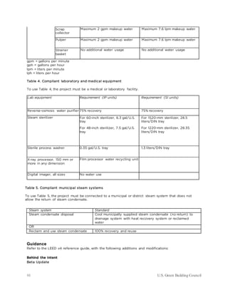 88 U.S. Green Building Council
Scrap
collector
Maximum 2 gpm makeup water Maximum 7.6 lpm makeup water
Pulper Maximum 2 gpm makeup water Maximum 7.6 lpm makeup water
Strainer
basket
No additional water usage No additional water usage
gpm = gallons per minute
gph = gallons per hour
lpm = liters per minute
lph = liters per hour
Table 4. Compliant laboratory and medical equipment
To use Table 4, the project must be a medical or laboratory facility.
Lab equipment Requirement (IP units) Requirement (SI units)
Reverse-osmosis water purifier 75% recovery 75% recovery
Steam sterilizer For 60-inch sterilizer, 6.3 gal/U.S.
tray
For 48-inch sterilizer, 7.5 gal/U.S.
tray
For 1520-mm sterilizer, 28.5
liters/DIN tray
For 1220-mm sterilizer, 28.35
liters/DIN tray
Sterile process washer 0.35 gal/U.S. tray 1.3 liters/DIN tray
X-ray processor, 150 mm or
more in any dimension
Film processor water recycling unit
Digital imager, all sizes No water use
Table 5. Compliant municipal steam systems
To use Table 5, the project must be connected to a municipal or district steam system that does not
allow the return of steam condensate.
Steam system Standard
Steam condensate disposal Cool municipally supplied steam condensate (no return) to
drainage system with heat recovery system or reclaimed
water
OR
Reclaim and use steam condensate 100% recovery and reuse
Guidance
Refer to the LEED v4 reference guide, with the following additions and modifications:
Behind the Intent
Beta Update
 