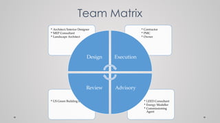 Leed Project Team Roles LEED v4 New Construction Kickoff Presentation | PPTX