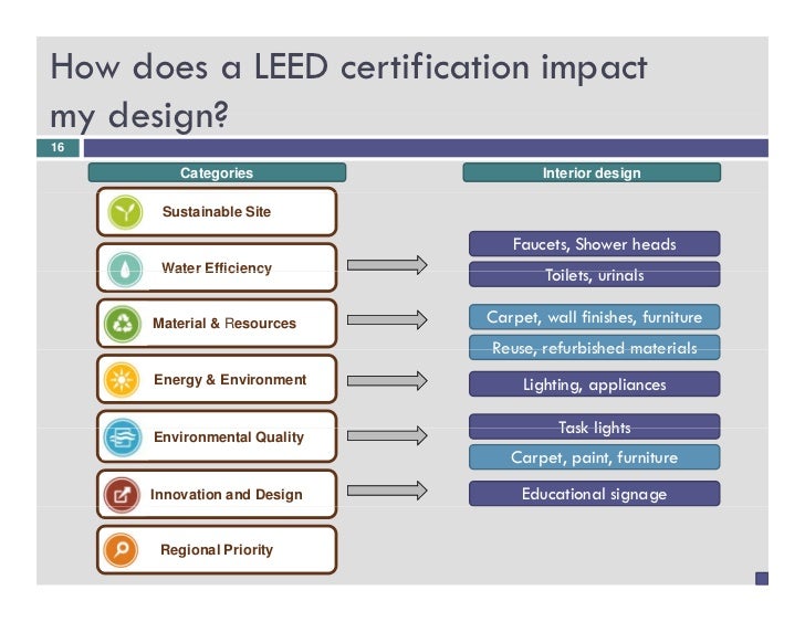 16 how does a leed certification impactmy design16 categories interior - Interior Design Leed Certification 16 how does a leed certification impactmy design16 categories interior - Interior Design Leed Certification