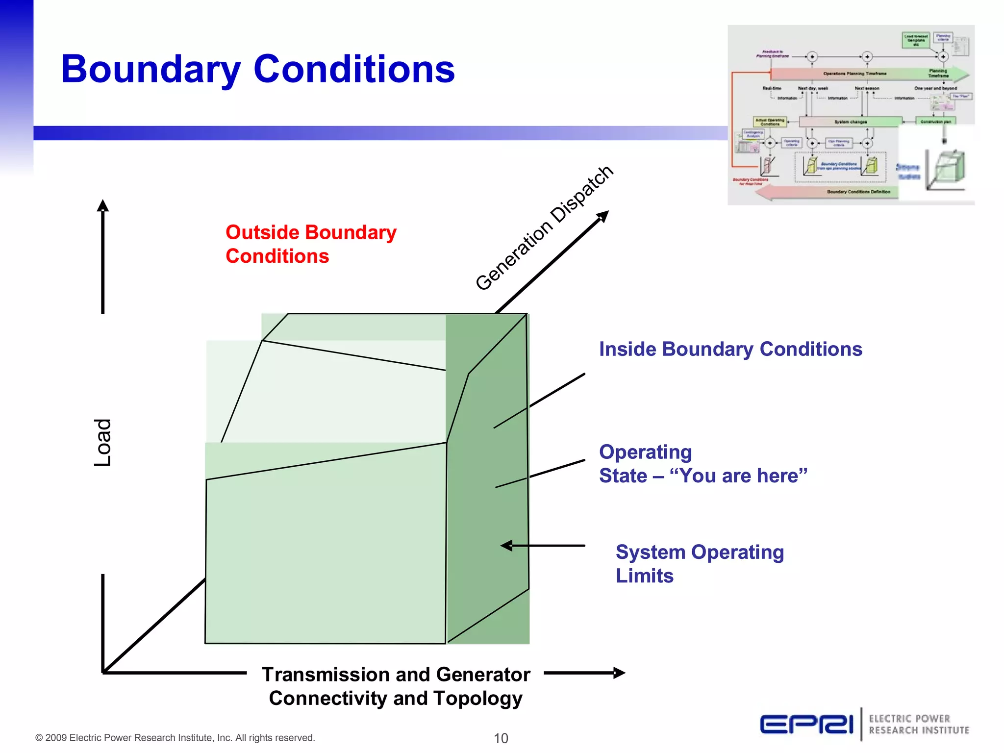 Boundary Conditions

                                                                                                    Wh
                                                                                                 Mtc
                                                                                                  a
                                                                                               –p
                                                                                             sis
                                                                                             D
                                             Outside Boundary                            ow
                                                                                       ilo
                                                                                           n
                                                                                    Ft
                                             Conditions
                                                                              n erra
                                                                             ew
                                                                           Po
                                                                           G
            Load and Load Profile




                                                                                                  Inside Boundary Conditions
                     Voltage




                                                                                                  Operating
                                                                                                  State – “You are here”


                                                                                                         System Operating
                                                                                                         Limits



                                                      Transmission and Generator
                                                       Connectivity and Topology
© 2009 Electric Power Research Institute, Inc. All rights reserved.          10
 