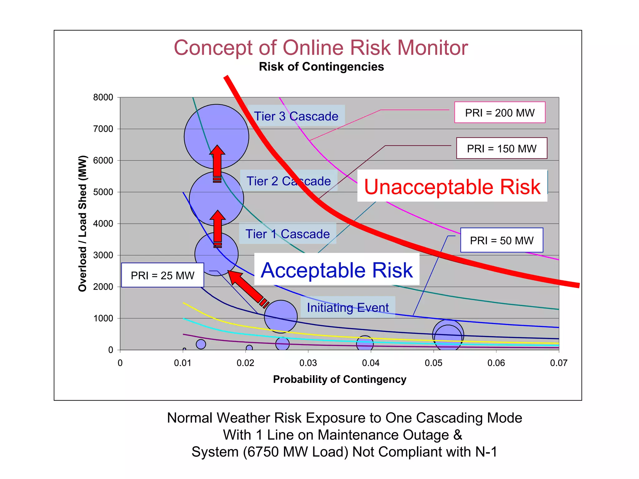 Concept of Online Risk Monitor
                                                             Risk of Contingencies

                            8000

                                                         Tier 3 Cascade                            PRI = 200 MW
                            7000

                                                                                                   PRI = 150 MW
Overload / Load Shed (MW)




                            6000

                                                        Tier 2 Cascade
                            5000                                                Unacceptable= Risk
                                                                                          PRI 90 MW


                            4000
                                                        Tier 1 Cascade                             PRI = 50 MW
                            3000

                                       PRI = 25 MW           Acceptable Risk
                            2000

                                                                     Initiating Event
                            1000


                               0
                                   0          0.01    0.02          0.03        0.04        0.05      0.06        0.07
                                                               Probability of Contingency


                                             Normal Weather Risk Exposure to One Cascading Mode
                                                    With 1 Line on Maintenance Outage &
                                                System (6750 MW Load) Not Compliant with N-1
 