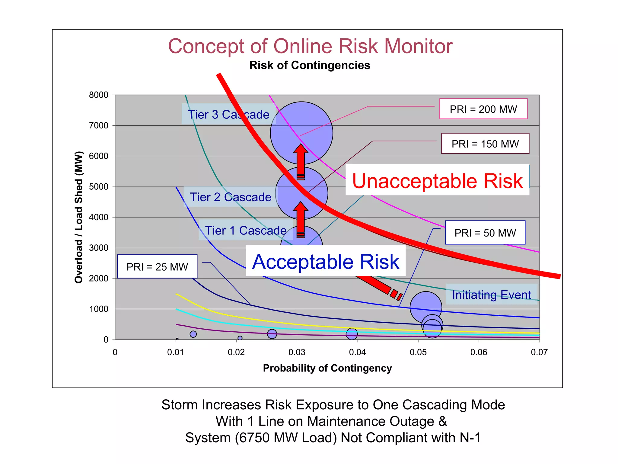 Concept of Online Risk Monitor
                                                                  Risk of Contingencies

                            8000
                                                                                                        PRI = 200 MW
                                                     Tier 3 Cascade
                            7000

                                                                                                        PRI = 150 MW
Overload / Load Shed (MW)




                            6000


                            5000                                                     Unacceptable= Risk
                                                                                               PRI 90 MW
                                                     Tier 2 Cascade
                            4000
                                                       Tier 1 Cascade                                   PRI = 50 MW
                            3000

                                       PRI = 25 MW                Acceptable Risk
                            2000

                                                                                                        Initiating Event
                            1000


                               0
                                   0          0.01         0.02          0.03        0.04        0.05      0.06        0.07
                                                                    Probability of Contingency


                                             Storm Increases Risk Exposure to One Cascading Mode
                                                     With 1 Line on Maintenance Outage &
                                                 System (6750 MW Load) Not Compliant with N-1
 