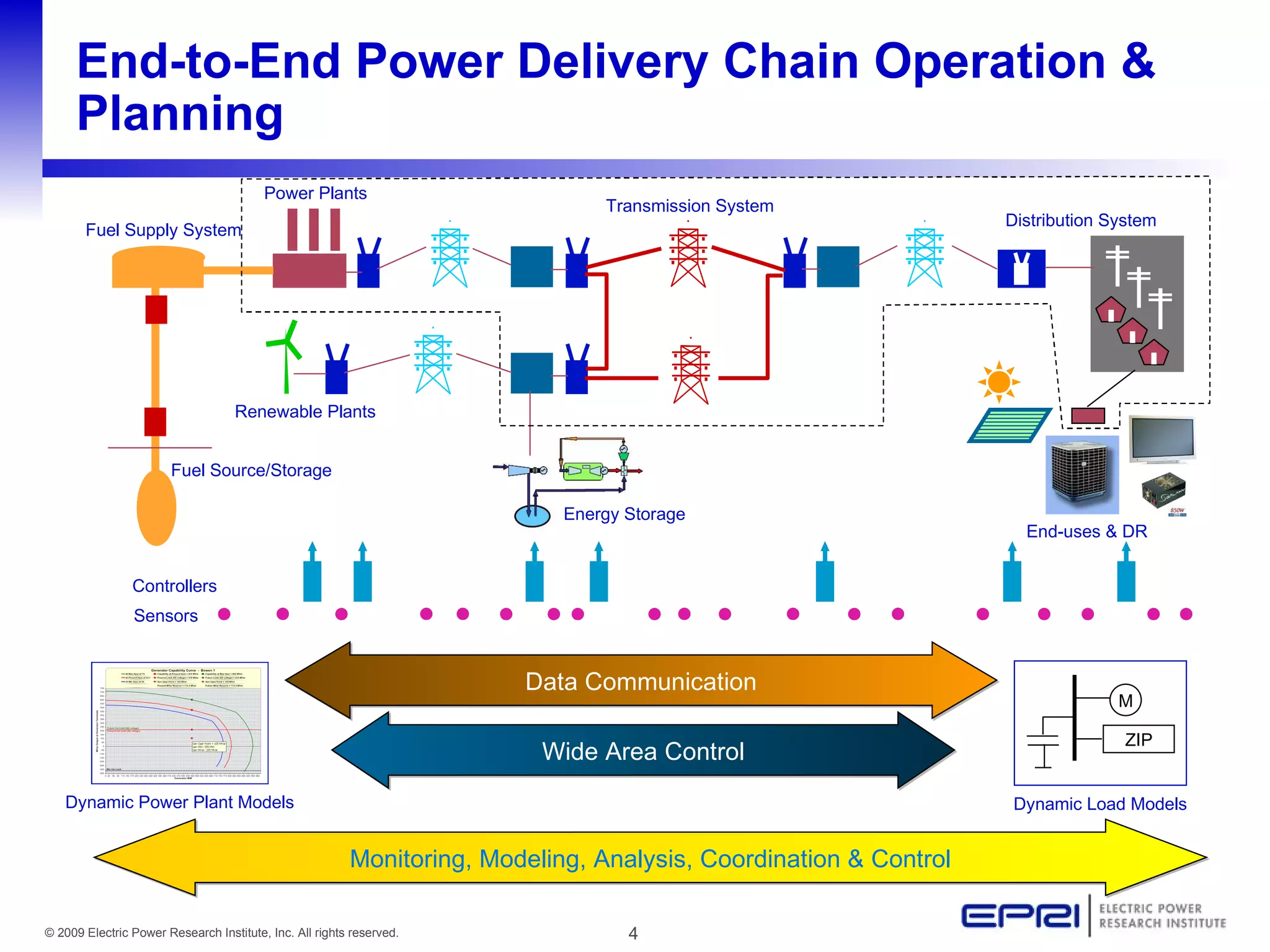 End-to-End Power Delivery Chain Operation &
     Planning
                                         Power Plants
                                                                                Transmission System
                                                                                                                  Distribution System
       Fuel Supply System




                                   Renewable Plants


                       Fuel Source/Storage

                                                                            Energy Storage
                                                                                                                    End-uses & DR


                Controllers
                Sensors


                                                                        Data Communication
                                                                                                                                M

                                                                                                                                 ZIP
                                                                          Wide Area Control
   Dynamic Power Plant Models                                                                                      Dynamic Load Models


                                                         Monitoring, Modeling, Analysis, Coordination & Control

© 2009 Electric Power Research Institute, Inc. All rights reserved.                4
 