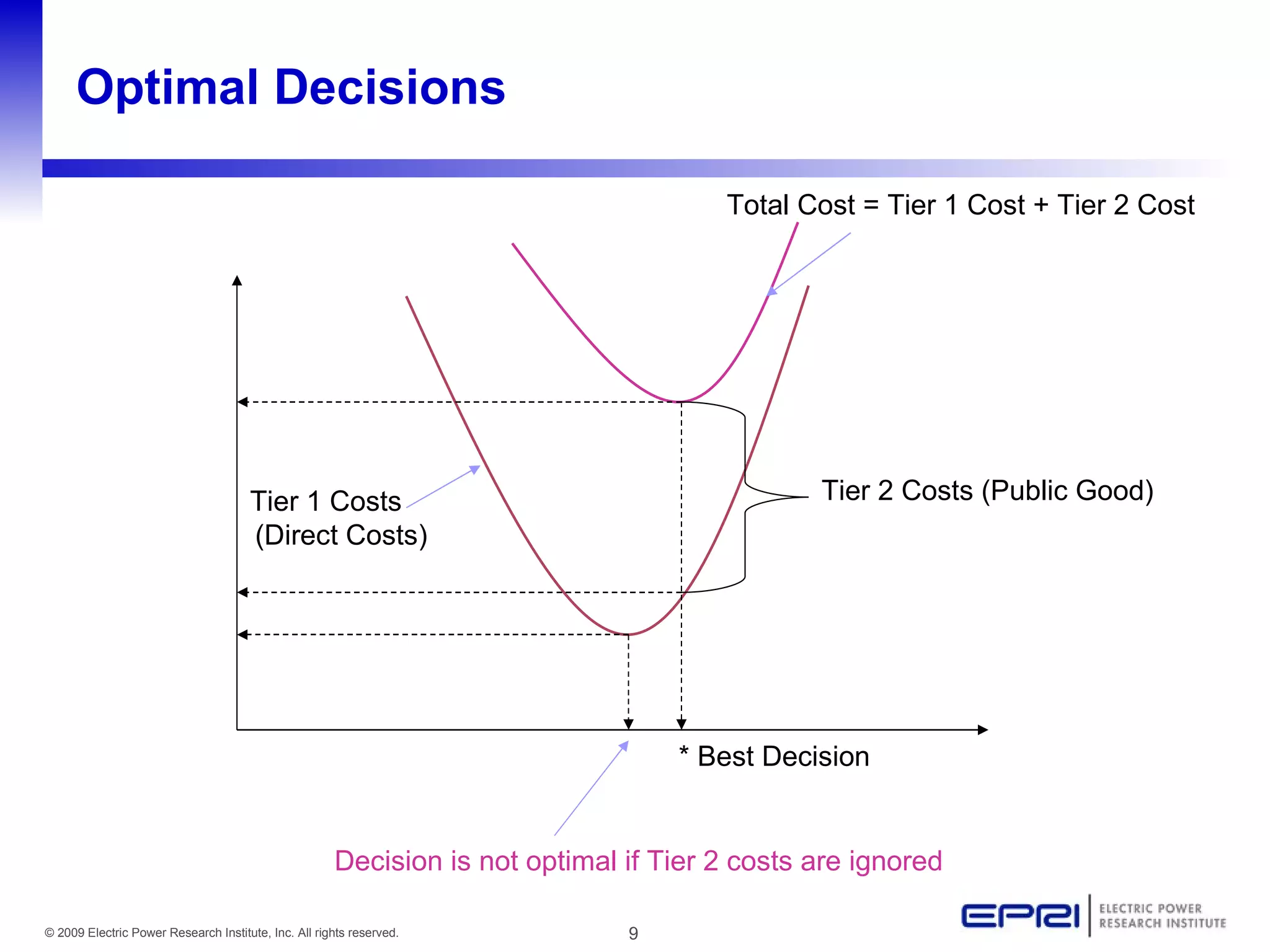 Optimal Decisions

                                                                                      Total Cost = Tier 1 Cost + Tier 2 Cost




                                      Tier 1 Costs                                            Tier 2 Costs (Public Good)
                                      (Direct Costs)




                                                                                  * Best Decision


                                                      Decision is not optimal if Tier 2 costs are ignored

© 2009 Electric Power Research Institute, Inc. All rights reserved.           9
 