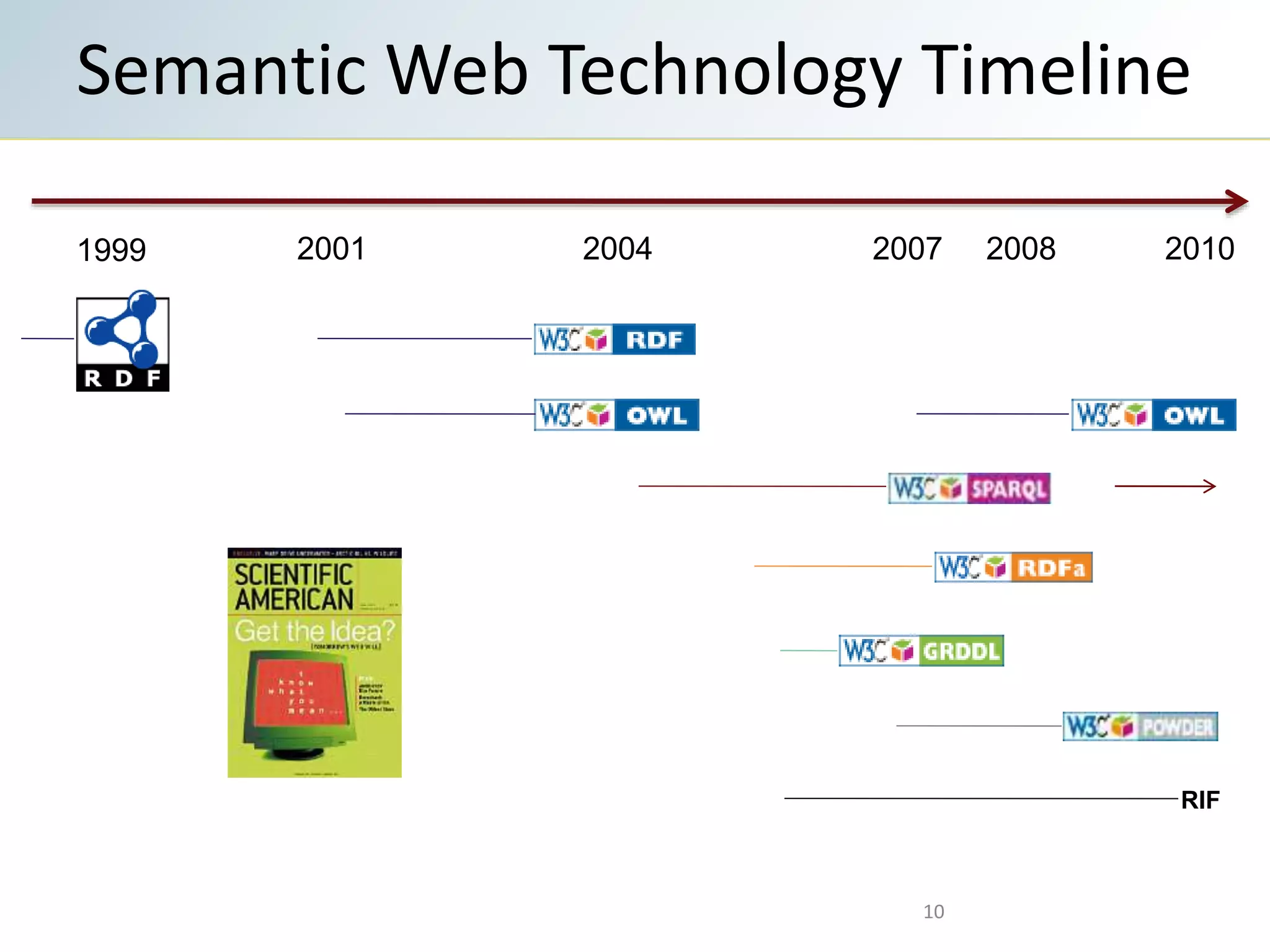 Semantic Web Technology Timeline
1999 2001 2004 2008 20102007
RIF
10
 