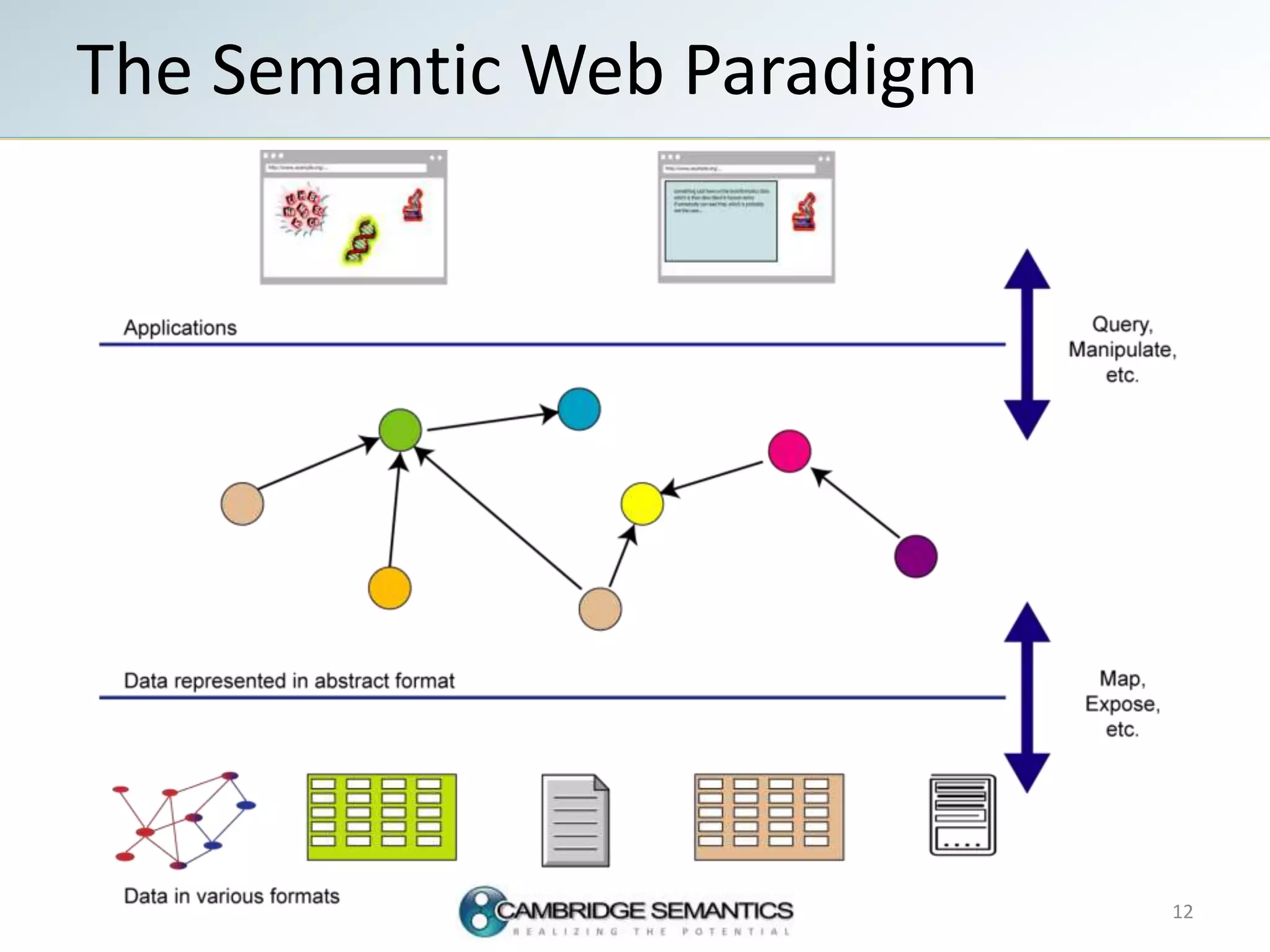 The Semantic Web Paradigm
12
 